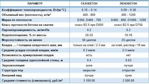 Отделка фасада пеноблочного дома. Утепление и отделка фасада дома из пеноблоков