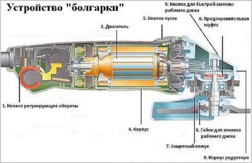 Как правильно выбрать болгарку для дома. Какую купить болгарку для дома? Характеристики и популярные модели