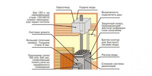 Как правильно расположить топливный бак в банной печи. Какие конструкции можно использовать