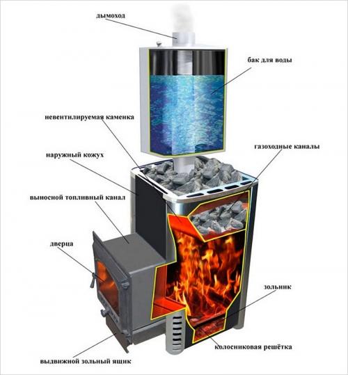 Как правильно расположить топливный бак в банной печи. Какие конструкции можно использовать