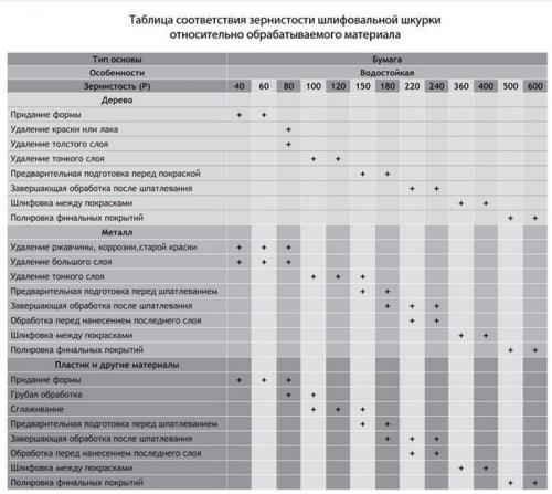Какой наждачкой затирать финишную шпаклевку на авто. Маркировка зернистости