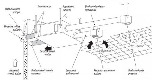 Как увеличить тягу вентиляции в гараже. Как сделать вентиляцию в гараже эффективной?