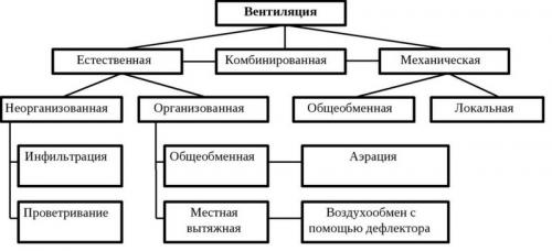 Вентиляция в гараже без погреба. Нужна ли вентиляция в отапливаемом или неотапливаемом гараже зимой