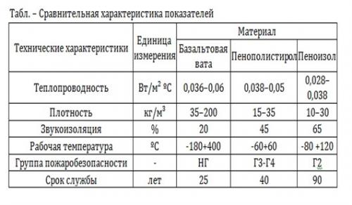 Обшивка гаража профнастилом внутри. Качественное утепление и особенности утепления гаража из профнастила