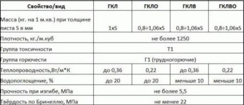 Удельный вес гипсокартона. Характеристики