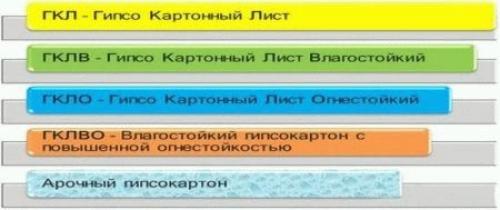 Удельный вес гипсокартона. Характеристики