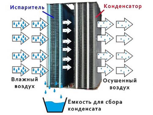 Как можно устранить конденсат в подвале гаража без привлечения специалистов. Сушка подвала с помощью свечей, жаровни и осушителя
