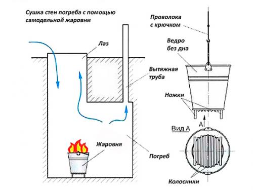 Как можно устранить конденсат в подвале гаража без привлечения специалистов. Сушка подвала с помощью свечей, жаровни и осушителя