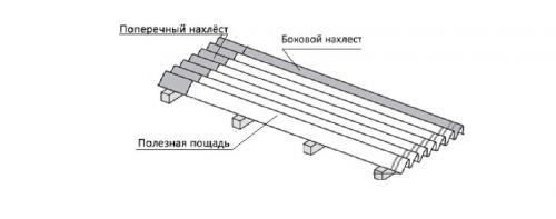 Полезная площадь покрытия шифером. Как рассчитать, сколько листов шифера нужно купить на крышу