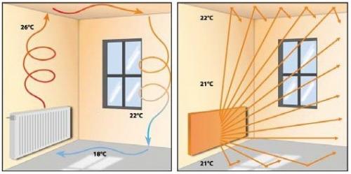 Инфракрасное отопление минусы. Изучаем особенности инфракрасного отопления