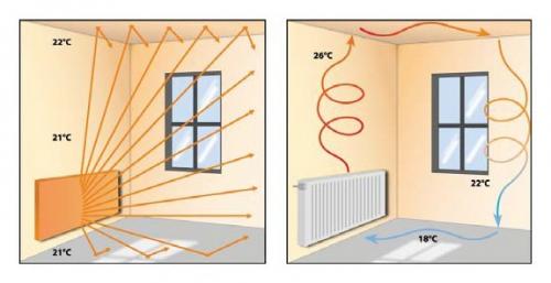 Инфракрасное отопление минусы. Изучаем особенности инфракрасного отопления
