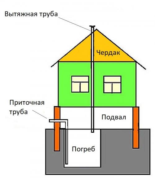 Вентиляция подвала в деревянном доме. Типы вентиляции коттеджей