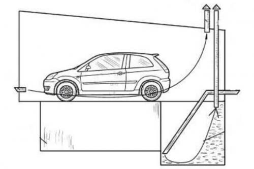 Что такое вытяжка для гаража. Как сделать вентиляцию в гараже без подвала своими руками?
