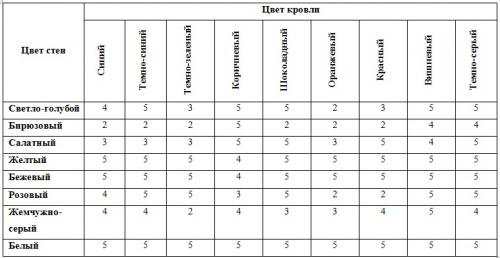 Сочетание цветов фасада дома. Основные правила и рекомендации по подбору цвета отделки фасада