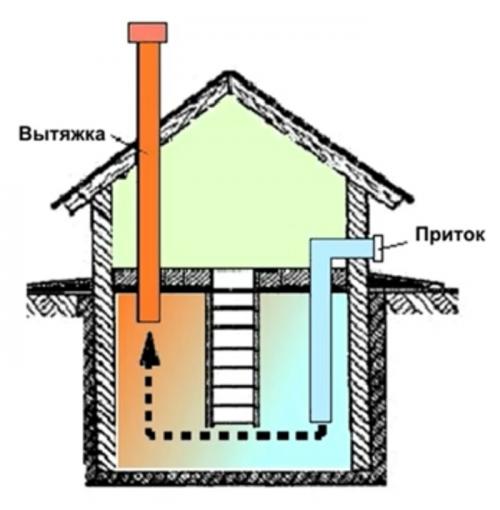 Что такое проблема с вентиляцией подвала. Почему не работает вентиляция в подвале дома?