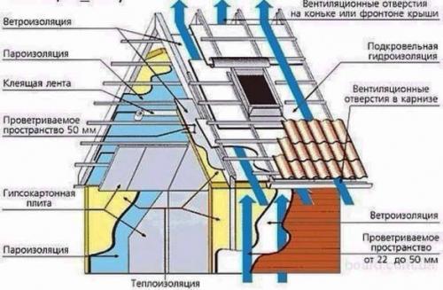 Пароизоляция для наружных стен. Функционал пароизоляци и