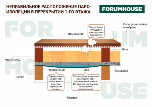 Пароизоляция в брусовом доме. Почему в деревянном перекрытии первого этажа образуется влага