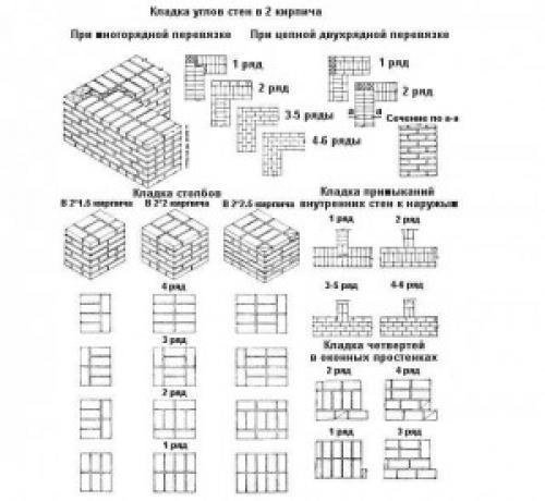 Нужны ли специальные навыки для самостоятельного строительства кирпичной стены. Строительство стен для дачного дома. Кирпичные стены.