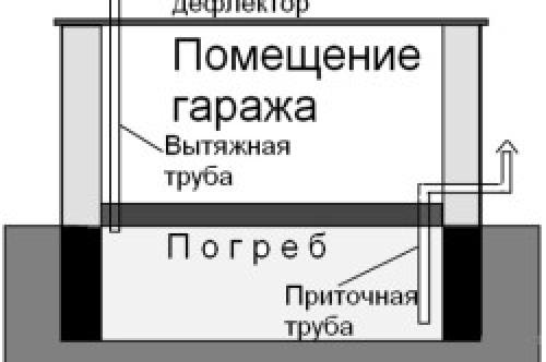 Особенности вентиляции погреба в гараже. Зачем нужна вентиляция погреба 01