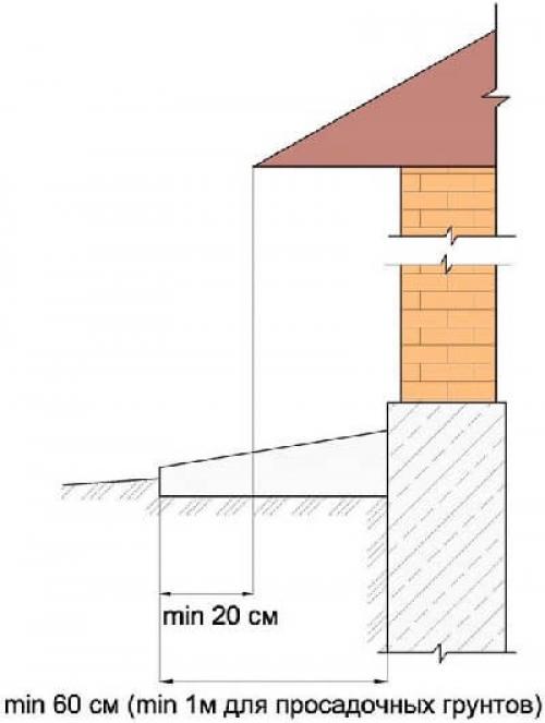 Отмостка вокруг дома размеры. Ширина конструкции