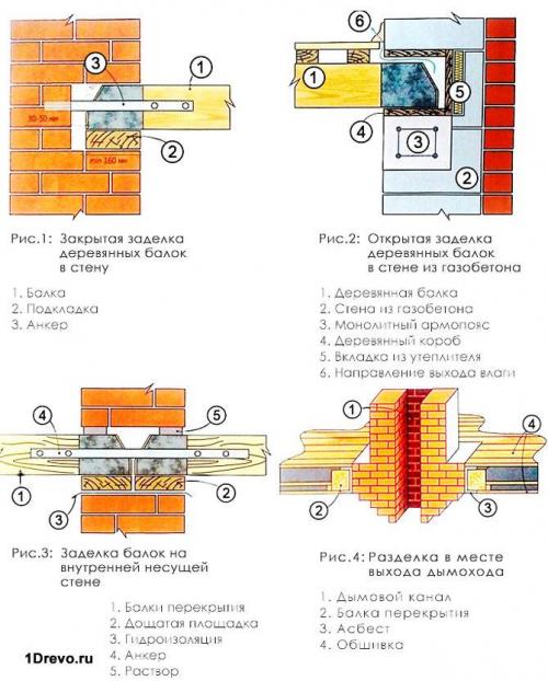 Деревянные перекрытия между этажами в кирпичном доме. Преимущества деревянных перекрытий