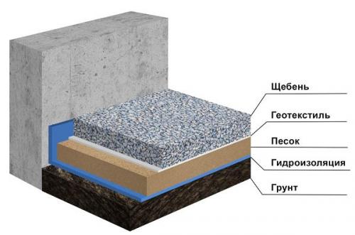 Отмостка деревянного дома своими руками. Как произвести гидроизоляцию отмостки для дома из клееного бруса