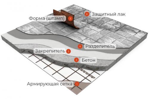 Отмостка из печатного бетона. Печатный бетон: технология изготовления в 7 шагов, советы по уходу