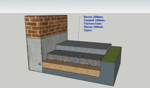Правильная отмостка из бетона. Соотношение компонентов 03