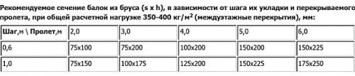 Как сделать межэтажное перекрытие в деревянном доме. Области применения и расчет деревянных перекрытий