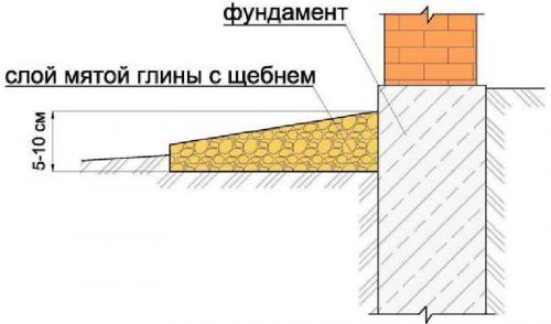Толщина отмостки. Толщина водоотводного сооружения