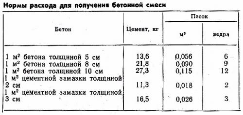 Готовая смесь для отмостки. Пропорции бетона для отмостки: расчет