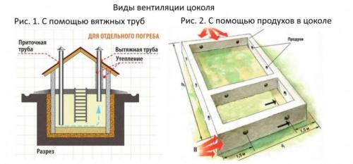 Как правильно сделать вентиляцию в цоколе. Особенности вентиляции цокольного этажа