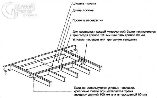 Потолочное перекрытие одноэтажного дома. Балочное перекрытие