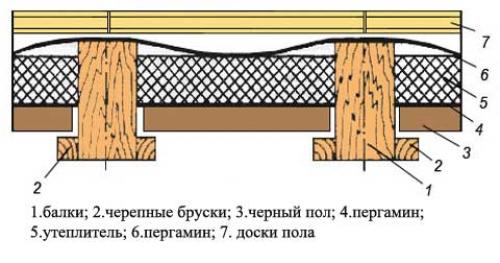 Пирог межэтажного перекрытия по деревянным балкам. Подробнее о конструкции и устройстве перекрытий