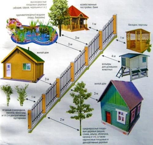 Какого размера дом можно построить на участке 8 соток. Расположение объектов участка