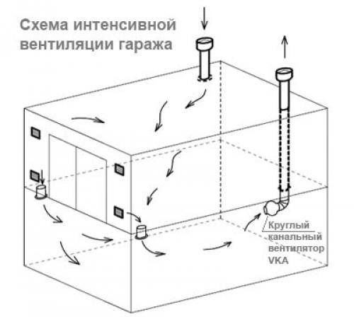 Вентиляция в погребе и гараже. Простейшие способы устройства вентиляции погреба 01