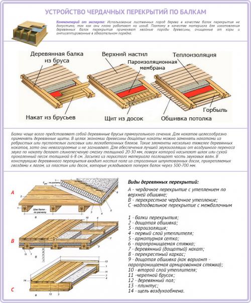 Монтаж деревянного чердачного перекрытия. Этапы монтажа чердачного перекрытия по деревянным балкам