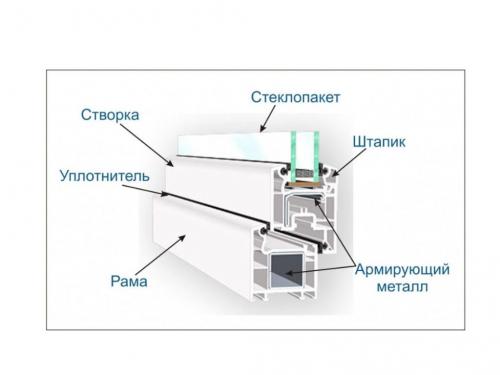 Установка пластиковых окон в деревянном доме без окосячки. Установка пластиковых окон в деревянном доме