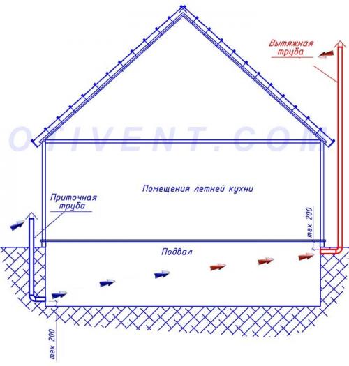 Принудительная вентиляция в погребе - универсальное решение