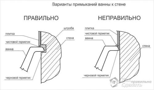 Как прикрепить акриловую ванну к стене. Варианты закрепления к стене 01