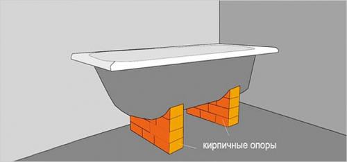 Крепеж для стальной ванны к стене. Кирпичное основание для стальной ванны