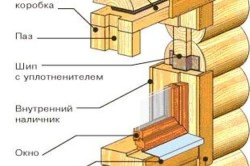 Как сделать коробку для окна. Как сделать коробки для окон для деревянного дома?