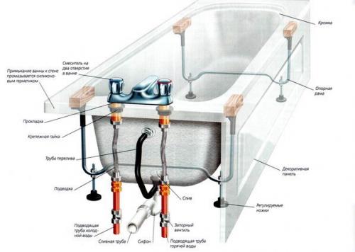 Нужно ли крепить стальную ванну к стене. На штатные ножки