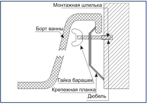 Установка стальной ванны. Варианты установки стальной ванны