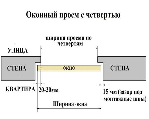 Замер и установка пластиковых окон. Замер проема перед покупкой окна