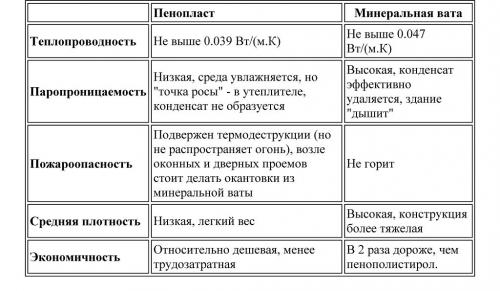 Как эффективно пенопластный дом сохраняет тепло. Плюсы и минусы пенопласта