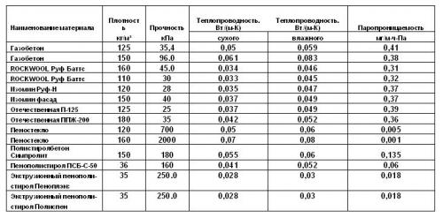 Как эффективно пенопластный дом сохраняет тепло. Плюсы и минусы пенопласта