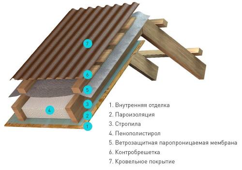 Как установить крышу на дом из пенопласта. Основные принципы утепления кровли пенополистиролом