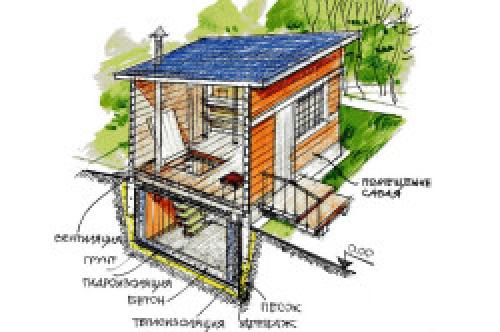 Как правильно организовать дренажную систему подвала гаража 11 Как правильно организовать дренажную систему подвала гаража 11