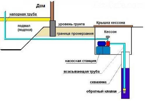 Как правильно подготовить место для установки приамока для насосной станции. Самостоятельный монтаж насосной станции